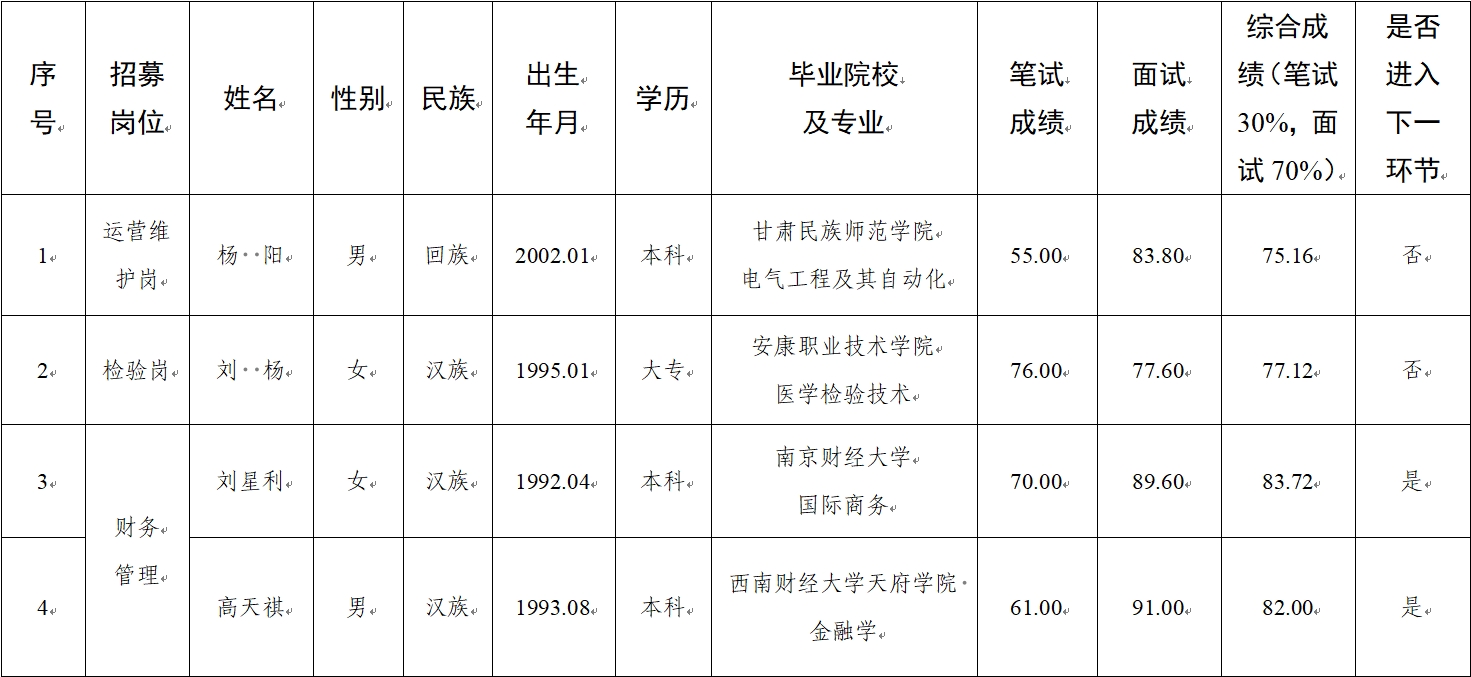 水建公司、新能源公司、醫(yī)療科技公司社會招聘人員筆試、面試成績公示(圖1)